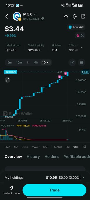 A mobile cryptocurrency trading interface displaying the MOX token priced at $3.44 (+9.99%), showing market cap of $3.44B, 24h volume of $3.12k, and a 1-day candlestick chart.