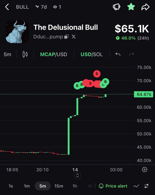 A 5-minute candlestick chart of "The Delusional Bull" (Dduc...pump) showing a sharp pump to a $65.1K market cap with a 46% 24h gain, currently testing resistance near $64.87K with multiple sell (S) and buy (B) signals clustered at the top.
