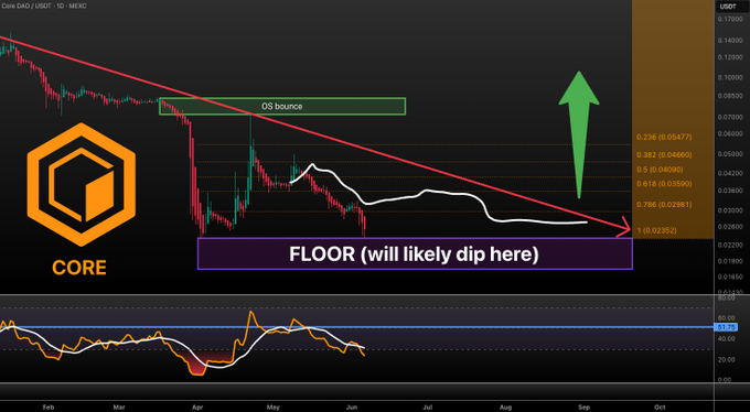The image depicts a stock trading chart with various indicators, including the Core logo and a downward trendline indicating market price decreases for core. This implies that Core has been projected to dip lower than expected within the next few months. The phrase "floor (will likely dip here)" suggests that the price could potentially drop below its current low point before recovering or remaining flat. Keep in mind that this is just an analysis based on historical data and market trends, and actual stock prices can change unpredictably at any time.
