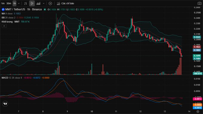A 1-hour candlestick chart for the MMT/TetherUS trading pair on Binance, showing a price of 0.1684, a low of 0.1683, a high of 0.1701, and a volume of 1.7069K.