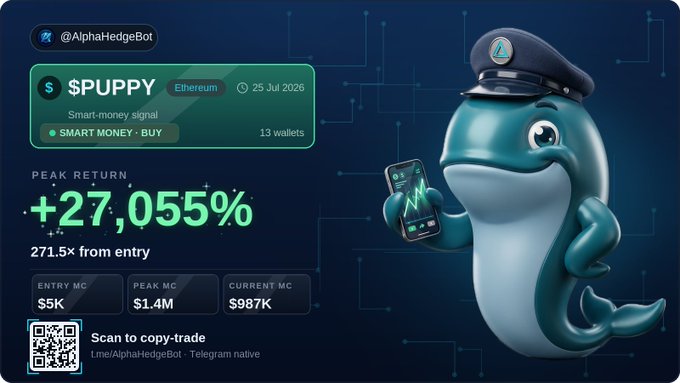 A promotional graphic from @AlphaHedgeBot showcases a smart-money BUY signal for the Ethereum-based token $PUPPY dated 25 Jul 2026, highlighting a peak return of +27,055% (271.5x) with a $5K entry growing to a $1.4M peak market cap. The design features a cartoon dolphin in a captain's hat holding a phone with a stock chart, reinforcing the post's claim of a 271x gain on $PUPPY attributed to the bot's signal.