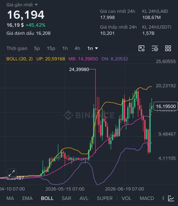 A Binance cryptocurrency trading chart displays a current price of 16,194 (+45.42%) with Bollinger Bands indicators, showing volatility between a 24h high of 17,998 and low of 10,201.
