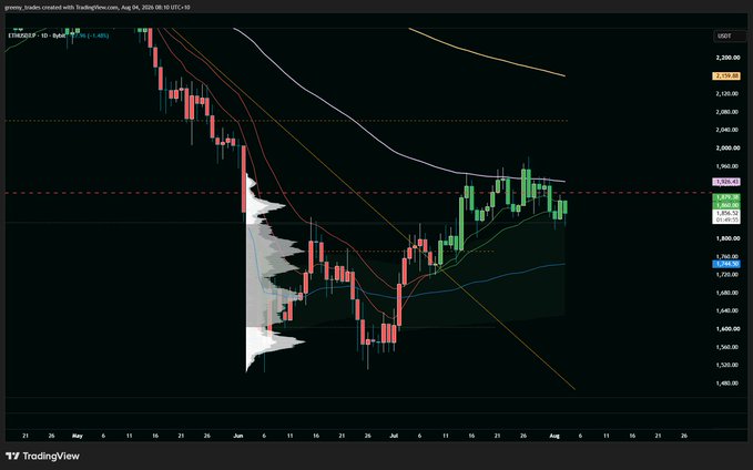 A TradingView chart of ETH/USD on the daily timeframe shows Ethereum reclaiming its 12 and 25 EMAs near $1,856, while holding key value area levels (VAH of June range, VAL of February range) despite BTC's relative weakness below major daily moving averages.