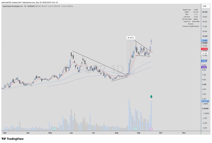 A TradingView stock chart for Hyperliquid Strategies Inc - 1D - NASDAQ (HYP) showing a recent 97.97% price surge, with the stock at $14.09 and notable volume spike indicated by a green arrow.