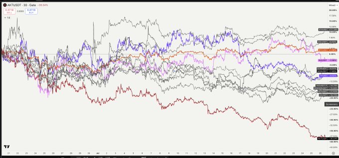 A TradingView line chart compares year-to-date performance of several cryptocurrencies against AKT/USD, showing AKT up 26.65% while most other assets (TIA, ETH, SOL, XRP, TAO, IO) have declined between 11% and 40%, visually illustrating AKT's notable relative strength highlighted in the accompanying post.
