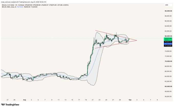 A TradingView 4-hour BTC/USD chart from August 2018 showing a symmetrical triangle pattern with Bitcoin prices consolidating between roughly $72,000 and $77,000.