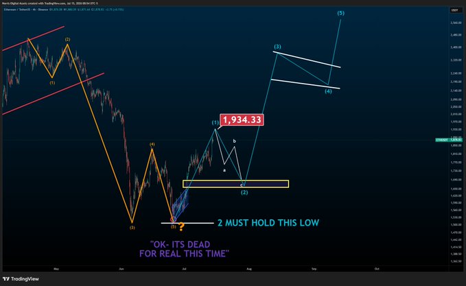 The image shows an Ethereum (ETH) candlestick chart with Elliott Wave analysis, featuring a highlighted price level of 1,934.33 and the annotation "2 MUST HOLD THIS LOW" emphasizing a critical support level. The accompanying post discusses a potential bottom formation, with wave (2) needing to hold its low as a corrective wave that could take various shapes like ABCs or flats, indicating a speculative bullish scenario if the support holds.