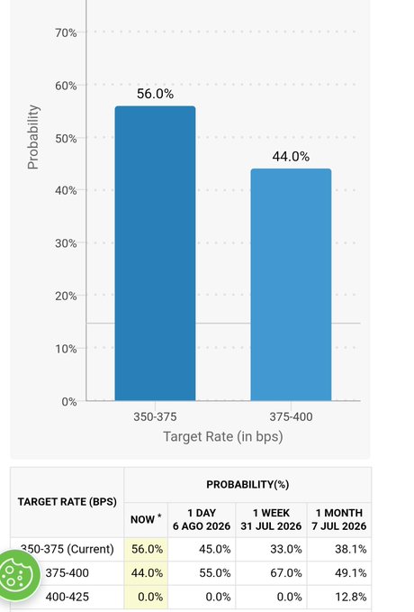 The image shows a bar chart and probability table displaying FOMC rate hike expectations, with current probabilities of 56.0% for rates staying at 350-375 bps and 44.0% for a hike to 375-400 bps, alongside historical and forward projections showing the rate-cut probability declining to 38.1% in one month. This relates to the post highlighting the 44% probability of a rate increase, suggesting the author anticipated that no rate hike would occur, which they argue supports an imminent Bitcoin rally.
