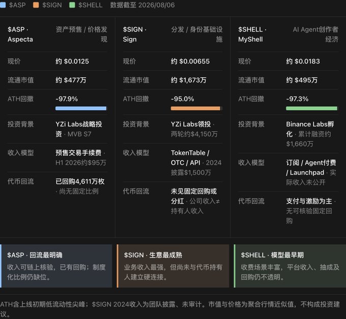 A financial comparison chart in Chinese detailing data for three tokens—$ASP (Aspecta), $SIGN (Sign), and $SHELL (MyShell)—including current price, market cap, and ATH drawdowns, dated to 2026/08/06.