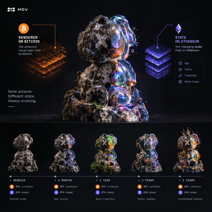 An infographic titled "MDV" showing a digital sculpture with the text "Same artwork, Different state. Always evolving," illustrating how the NFT renders differently on Bitcoin versus Ethereum at various stages from Genesis to 5 Years.