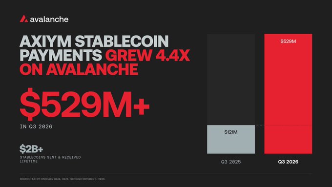 Infographic by Avalanche titled 'AXIOM STABLECOIN PAYMENTS GREW 4.4X ON AVALANCHE,' showing $529M+ in Q3 2026 versus $121M in Q3 2025, with $2B+ in stablecoins sent and received lifetime.