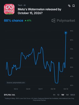 A Polymarket prediction chart showing an 88% chance (up 4%) that "Meta's Watermelon released by October 15, 2026," with a line graph tracking probability from October 6-12.
