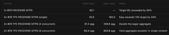 The image shows a performance benchmark table comparing B70 configurations running Piecewise MTP (Multi-Token Prediction) workloads, with hard/easy tokens-per-second metrics and notes like "Target 60, exceeded by 50%" and "Hard aggregate exceeds 1x single-stream!" — supporting the post "b70s are cooking" by demonstrating the B70 chips' strong throughput, particularly the 8-concurrent config hitting 93.4 hard tok/s and 302.6 easy tok/s.