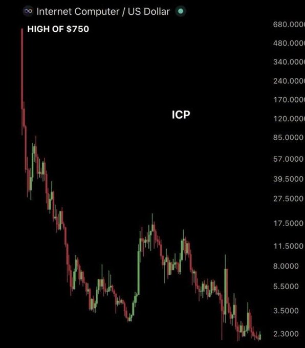 A candlestick price chart for Internet Computer (ICP) against US Dollar showing a dramatic decline from its all-time high of $750 down to approximately $2.30-$3.50, illustrating massive value loss over time.