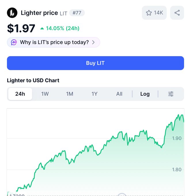 A crypto price tracker showing Lighter (LIT) at $1.97, up 14.05% (24h), ranked #77 with 14K stars, featuring a 'Buy LIT' button and a 24h price chart.