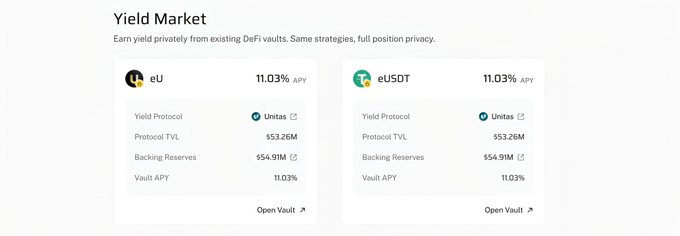 A “Yield Market” webpage lists DeFi vaults “eu” and “eUSDT,” each showing 11.03% APY, Yield Protocol “Unitas,” Protocol TVL $53.26M, and backing reserves $54.91M.