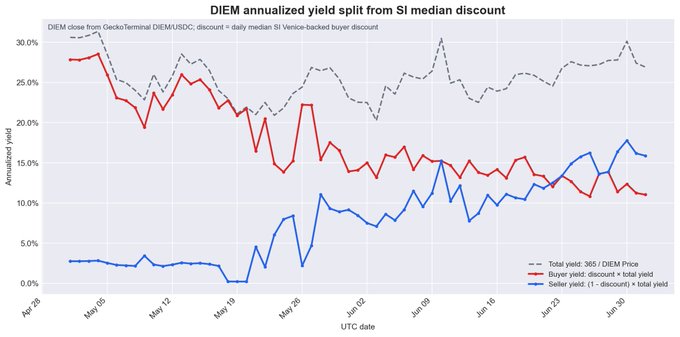 A line chart titled 'DIEM annualized yield split from SI median discount' tracking total yield, buyer yield, and seller yield from April to late June, showing total yield around 25-30% and seller yield rising above buyer yield.