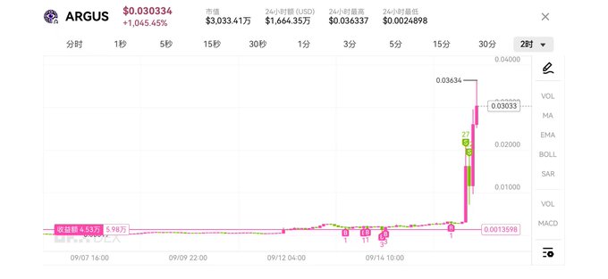 A cryptocurrency trading chart for the ARGUS token, showing a recent massive price spike from around $0.00136 to $0.03341 (a 1,045.45% increase) on a 2-hour timeframe.