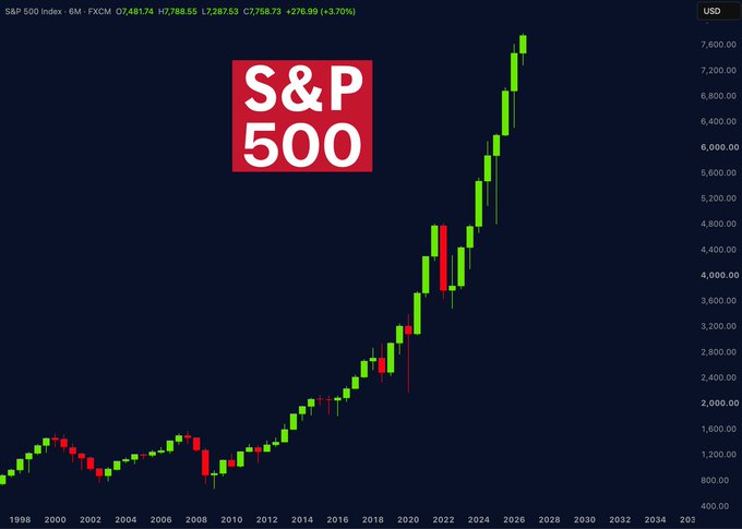 The chart displays a 6-month candlestick view of the S&P 500 Index (ticker unspecified but referenced as FXCM), showing a steady upward trend from around 7,481 to a current value of approximately 7,788.55, a +3.70% gain, with timestamps ranging from 1998 to projected beyond 2026. The caption hints at the index's long-term climb, contextualizing the SEC's potential move toward 24/7 blockchain-based trading as a natural evolution of the market's exponential growth.

*Note: The chart's broader timeline (1998–2026+) appears to represent the S&P 500's long-term ascent, though the image also shows 6-month detailed candlestick data in its header.*
