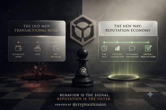 A conceptual graphic contrasting 'The Old Way: Transactional Noise' (accumulate weeks, vote, exit day after) versus 'The New Way: Reputation Economy' (time held, consistent contribution, governance participation, writing/proof of work), centered around a chess piece, tagged @cryptoextension with the tagline 'Behavior is the signal. Reputation is the filter.'