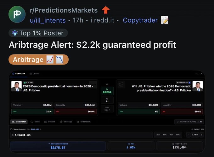 A screenshot of a Reddit post on r/PredictionsMarkets titled 'Arbitrage Alert: $2.2k guaranteed profit' by user u/ill_intents, showing a prediction market interface for 'J.B. Pritzker' with a wager amount of $131,494.36.