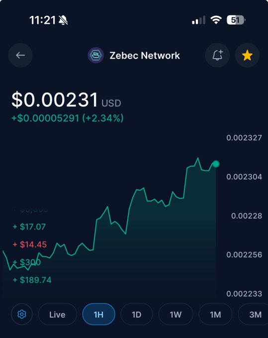 Mobile screenshot of a Zebec Network cryptocurrency chart showing a price of $0.00231 USD, up +2.34% (+$0.000005291), with the 1H timeframe selected.
