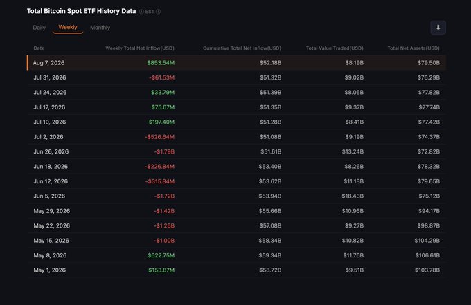 A dark-themed table titled 'Total Bitcoin Spot ETF History Data' showing weekly net inflows, cumulative inflows, and total value traded from May to August 2026.