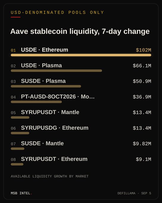 The image displays a dark-themed chart titled "Aave stablecoin liquidity, 7-day change" limited to USD-denominated pools, ranking eight assets by available liquidity growth. Ethena's USDE on Ethereum leads with a $102M increase, followed by USDE on Plasma at $66.1M and SUSDE on Plasma at $50.9M, with the remaining entries (PT-AUSD-8OCT2026, SYRUPUSDT, SYRUPUSDG, SUSDE, and SYRUPUSDT) ranging from $36.9M down to $9.1M across chains like Mantle, Ethereum, and Plasma. This visual complements the post's claim that USDE available liquidity on Aave Ethereum surged 43.9%—from $231.5M to $333.1M in a week—highlighting USDE's dominance as the top-growing stablecoin pool on the platform, supporting @ethena's expanding footprint.