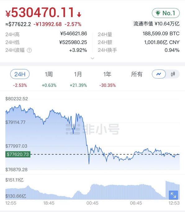 A cryptocurrency trading dashboard showing Bitcoin priced at ¥530,470.11 (~$77,622), down 2.57% with a 24-hour range between ¥525,980.25 and ¥546,621.86, illustrating the sharp drop below $80,000 referenced in the post. The chart confirms the nearly 4% decline mentioned, with the price line falling from above $79,000 to around $77,620, consistent with the post's note that the sell-off was triggered by Fed Chair Powell's hawkish comments on inflation.