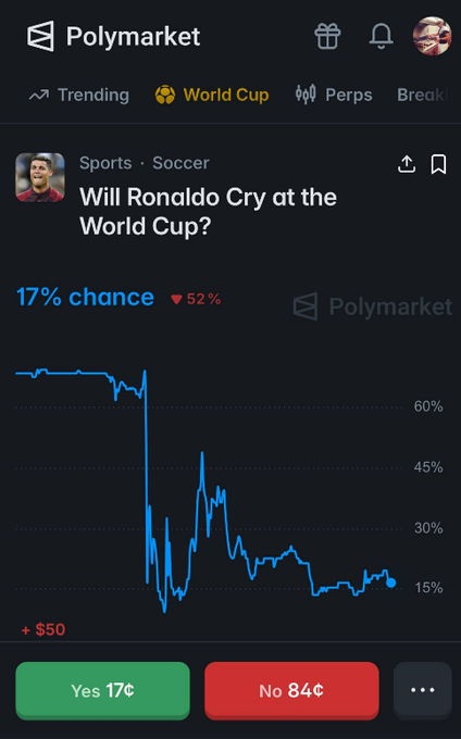 A screenshot of the Polymarket app showing a sports prediction market titled 'Will Ronaldo Cry at the World Cup?' with a 17% chance indicator, a downward trend chart, and Yes 17¢ / No 84¢ betting buttons.
