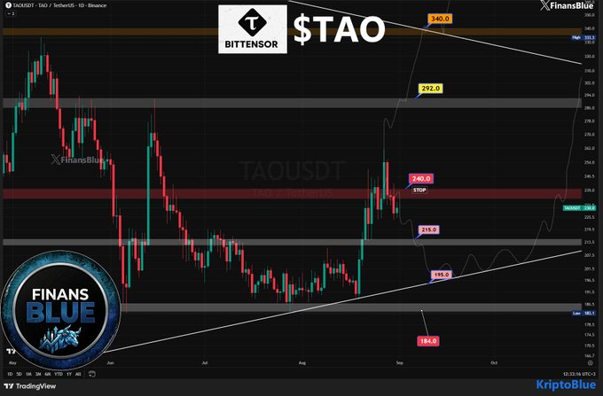 TradingView chart for TAOUSDT (Bittensor) on Binance, showing price levels at $340.0, $292.0, $240.0, $219.6, $199.0, $184.0, and a stop at $240.0, branded by FinansBlue and KriptoBlue.
