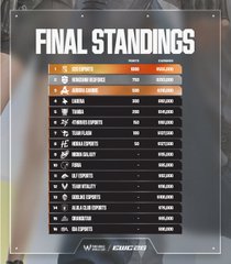 The image displays the "Final Standings" leaderboard for the PMWC at EWC26 PUBG Mobile tournament, with Overdone as the winner receiving $390,000, followed by Major Esports ($290,000) and Power Takasago ($180,000), showing the prize pool distribution for the top finishing teams.