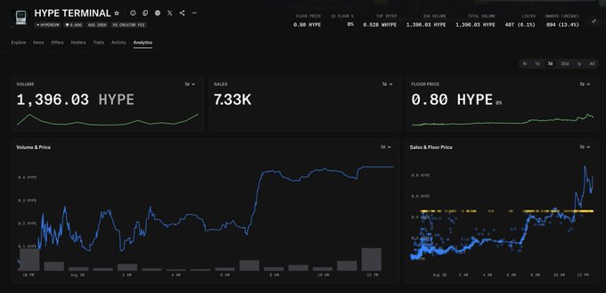 The image displays a HYPE Terminal analytics dashboard showing HYPE token metrics with a trading volume of 1,396.03 HYPE, 7.33K sales, and a floor price of 0.80 HYPE (6% change), alongside volume/price and sales/floor price charts tracking activity over a 7-day period. The dashboard relates to the "HyperEVM NFT season" post by providing real-time data on HYPE NFT market performance, suggesting trading activity and price movements that may indicate emerging trends in the HyperEVM ecosystem.
