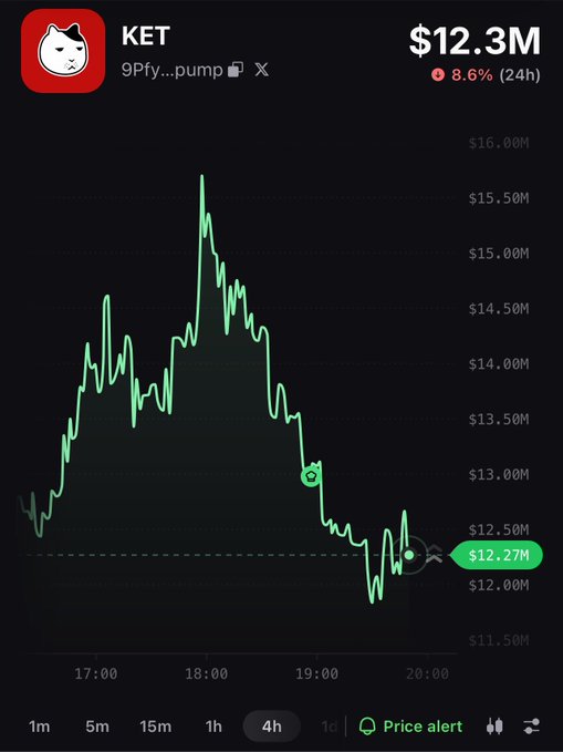 A cryptocurrency price chart for 'KET' token showing a current price of $12.3M with an 8.6% decline over 24 hours.