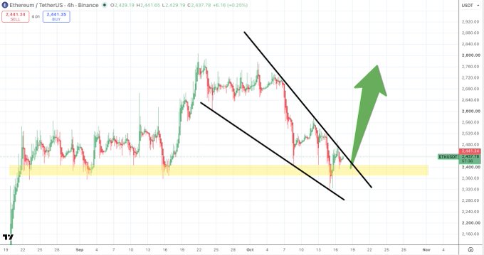 A 4-hour ETH/USDT chart on Binance shows price testing a yellow support zone near $2,440 after breaking out of a descending channel, with a large green arrow projecting a bullish move toward the $3,000 "waiting room." The candlesticks illustrate Ethereum's rejection from lower support followed by a potential reversal higher, aligning with the post's optimistic setup toward $3K.