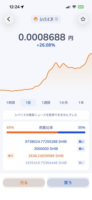 A Japanese cryptocurrency app screenshot displays the Shiba Inu (SHIB) token price at 0.0008688 yen, showing a 26.08% increase on a 1-day chart, alongside buy/sell ratio of 65%/35% and trade quantities. The post's ironic tone matches the image, as the rising price likely amplifies the poster's unrealized losses from holding a massive quantity of SHIB at higher entry prices.