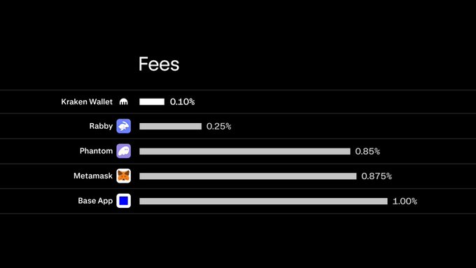 A bar chart titled 'Fees' comparing transaction fees across five crypto wallets: Kraken Wallet (0.10%), Rabby (0.25%), Phantom (0.85%), Metamask (0.875%), and Base App (1.00%).