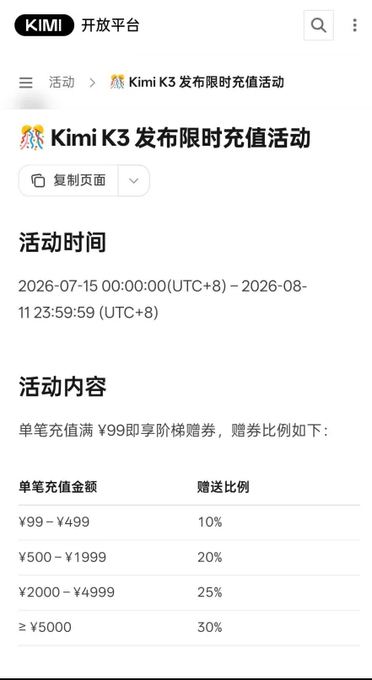 The image shows a KIMI platform announcement for a "Kimi K3 发布限时充值活动" (Kimi K3 Limited-Time Top-up Event) with tiered bonus rates of 10-30% for top-ups between ¥99-¥5000+ from July 15 to August 11, 2026. This supports the post's claim about Kimi K3's launch featuring top-up discounts, as the promotional page confirms bonus incentives tied to the rollout.