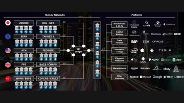The image displays an organizational chart titled "Money Networks" and "Platforms," connecting blockchain networks like ZENIQ, SAP, NOV, and SHARP/MET on the left with traditional finance and tech platforms such as Amazon, IBM, SAP, Tesla, Google, Netflix, Uber, and Binance on the right. It visually reinforces the post's message that "all assets will flow like Ripple on XRPL," suggesting seamless integration of cryptocurrencies across major global platforms and networks.