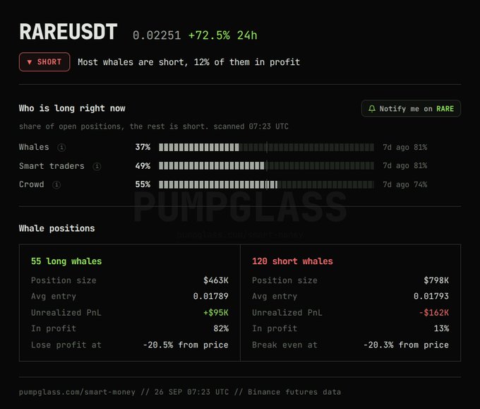 A PumpGlass dashboard showing RAREUSDT at 0.02251 (+72.5% in 24h), noting most whales are short with 12% in profit, including long/short whale position breakdowns as of 26 SEP 07:23 UTC.