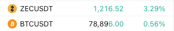 The image shows ZECUSDT at 1,216.52, up 3.29%, while BTCUSDT trades at 78,896.00, up 0.56%. This supports the post’s claim that Bitcoin has outpaced Zcash, noting Zcash’s lower market cap and Bitcoin’s continued dominance.