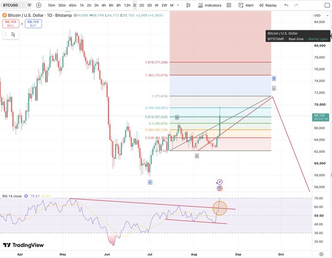 A TradingView daily chart of Bitcoin/USD (BTCUSD) on Bitstamp showing price at $68,155 (+5.36%) with Fibonacci retracement levels (1.618 at $77,200, 0.5 at $68,487) drawn across a symmetrical triangle pattern, alongside an RSI indicator at the bottom displaying a breakout above overhead resistance near 70, corroborating the post's claim that BTC has begun confirming an upward c-wave move of a larger B-wave correction.