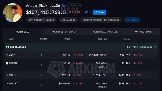 A screenshot of Ansem's (@blknoiz06) Arkham portfolio showing total holdings of $107,415,760.50 (down 20.02%), with his $ANSEM token position valued at $97.89M (15.96% decline) on 582.87M tokens, alongside smaller holdings in NORMIE ($8.28M), SOL ($436.72K), and MANLET ($390.06K) — visually confirming the post's report that his $ANSEM holdings have dropped below the $100M mark after steep losses.