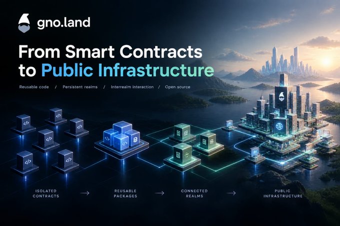 Promotional graphic for gno.land titled 'From Smart Contracts to Public Infrastructure,' showing a progression from isolated contracts to public infrastructure.