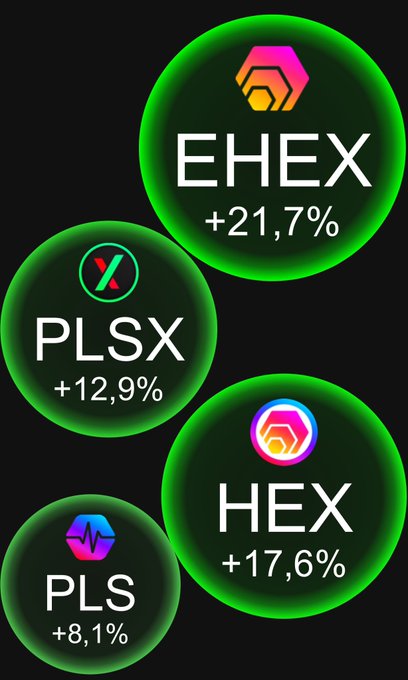 The image displays four glowing green circular badges showing positive price gains for HEX-related tokens: **EHEX +21.7%**, **HEX +17.6%**, **PLSX +12.9%**, and **PLS +8.1%**—visually reinforcing the post's hype about the unstoppable upward momentum of the HEX ecosystem tokens mentioned.