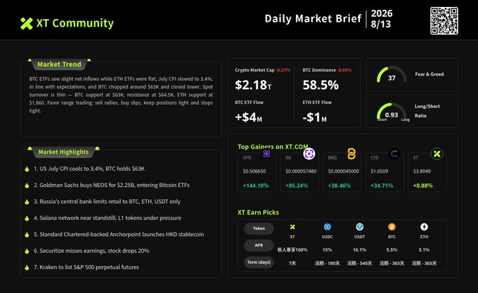 A XT Community Daily Market Brief from 2026/8/13 showing crypto market data with a market cap of $2.18T (-0.21%), BTC dominance at 58.5%, and fear & greed index at 37. Market highlights mention July CPI cooling to 3.4%, Goldman Sachs buying NEOS, Russia limiting BTC/ETH/USDT retail, and Standard Chartered launching HKD stablecoin.