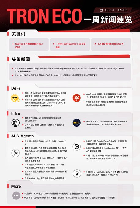 A 'TRON ECO' weekly news digest graphic (08/31 - 09/06) in Chinese, featuring sections for keywords, headlines, DeFi, Infra, AI & Agents, and More news.