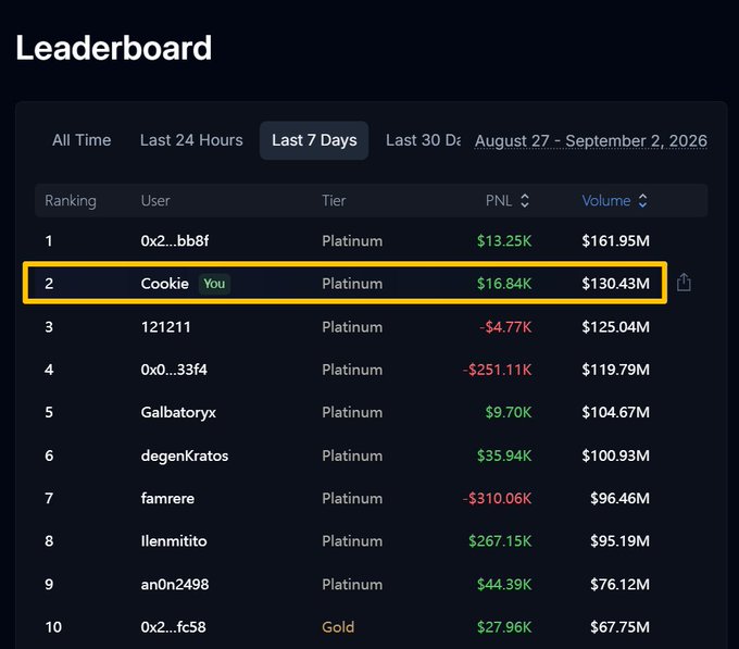 A leaderboard interface showing rankings with the user 'Cookie' highlighted in yellow at rank 2 with $130.43M volume, displaying Platinum tier status.