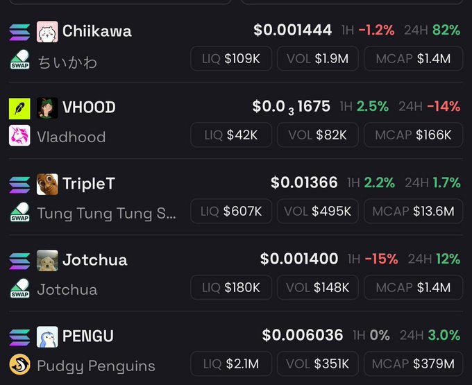 A dark cryptocurrency tracking interface listing memecoins including Chiikawa ($0.001444), VHOOD/Vladhood ($0.01675), TripleT/Tung Tung Tung ($0.01366), Jotchua ($0.001400), and PENGU/Pudgy Penguins ($0.006036) with their market metrics.