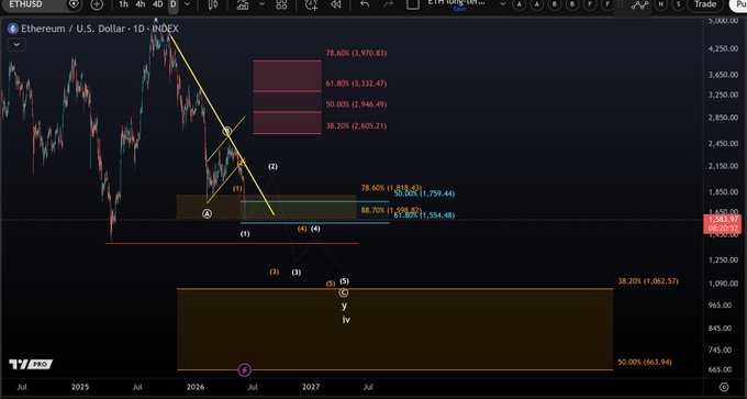 ?"eth" is written above a chart of some sort, possibly a stock chart or a graph. It appears that someone has made a connection between "eth" and the price of Bitcoin, which is $1000 at the moment. This could be an attempt to make sense of the data displayed in the image by relating it to something familiar like cryptocurrency prices.